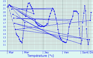 Graphique des tempratures prvues pour Thouars-sur-Garonne