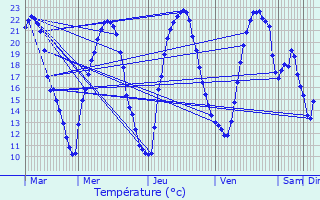 Graphique des tempratures prvues pour Baraize