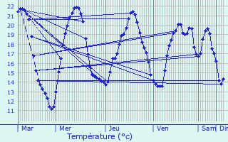 Graphique des tempratures prvues pour Marval