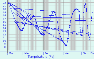 Graphique des tempratures prvues pour Chaussy