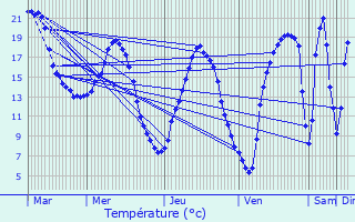 Graphique des tempratures prvues pour Beaurepaire