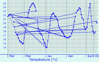 Graphique des tempratures prvues pour Confranon