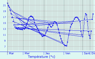 Graphique des tempratures prvues pour Pierre-la-Treiche