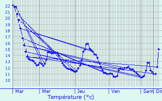 Graphique des tempratures prvues pour Massen