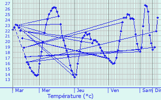 Graphique des tempratures prvues pour Saint-Symphorien-d