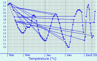 Graphique des tempratures prvues pour Juvisy-sur-Orge