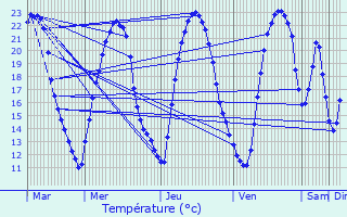 Graphique des tempratures prvues pour Niherne