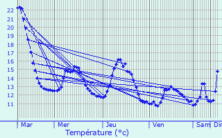 Graphique des tempratures prvues pour Consthum