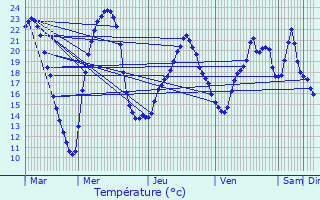 Graphique des tempratures prvues pour Excideuil