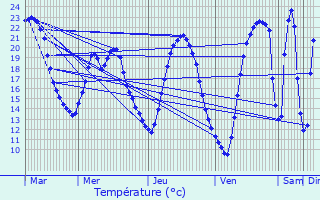 Graphique des tempratures prvues pour Trlaz