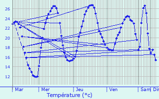 Graphique des tempratures prvues pour Verfeil