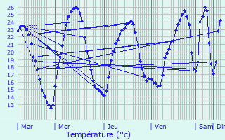 Graphique des tempratures prvues pour Divajeu
