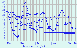 Graphique des tempratures prvues pour Biaudos