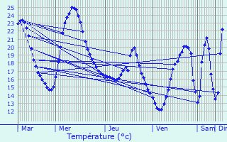 Graphique des tempratures prvues pour Villedubert