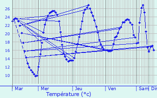Graphique des tempratures prvues pour Capdenac