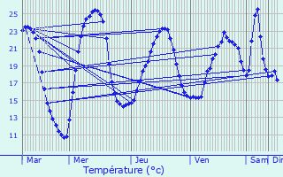 Graphique des tempratures prvues pour Les Quatre-Routes-du-Lot
