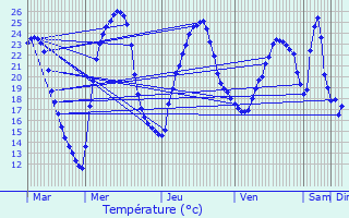 Graphique des tempratures prvues pour Espre