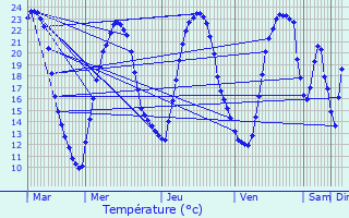 Graphique des tempratures prvues pour Saint-Laurent-de-Jourdes