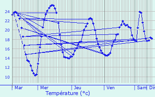 Graphique des tempratures prvues pour Condat-sur-Vzre