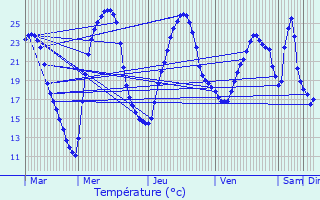 Graphique des tempratures prvues pour Floressas