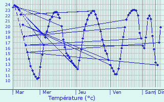 Graphique des tempratures prvues pour Vouneuil-sous-Biard