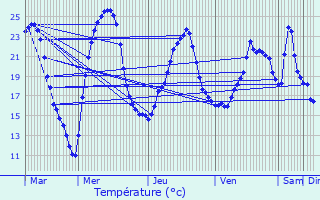 Graphique des tempratures prvues pour Varennes