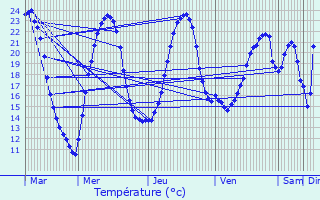 Graphique des tempratures prvues pour Chaunac