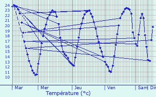 Graphique des tempratures prvues pour Buxerolles