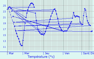 Graphique des tempratures prvues pour Cours-de-Pile