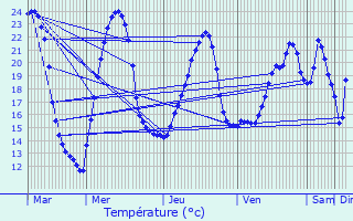 Graphique des tempratures prvues pour Saint-Aubin-de-Mdoc