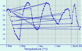 Graphique des tempratures prvues pour Piquecos