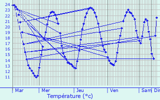 Graphique des tempratures prvues pour La Bente