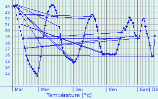 Graphique des tempratures prvues pour Le Bouscat