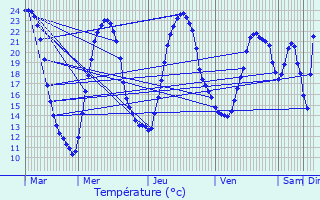 Graphique des tempratures prvues pour Aujac