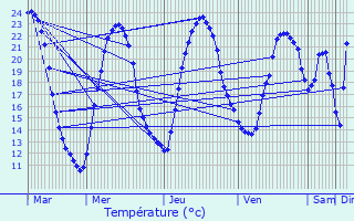Graphique des tempratures prvues pour Saint-Martin-de-Juillers