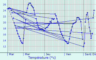 Graphique des tempratures prvues pour Lieuran-ls-Bziers