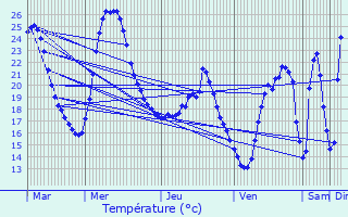 Graphique des tempratures prvues pour Montredon-des-Corbires