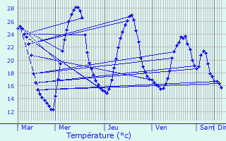 Graphique des tempratures prvues pour Morcenx