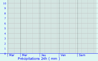 Graphique des précipitations prvues pour Castelmayran