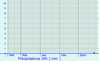 Graphique des précipitations prvues pour Villemort