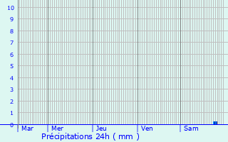 Graphique des précipitations prvues pour Mazerolles