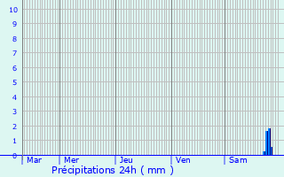 Graphique des précipitations prvues pour Diebolsheim