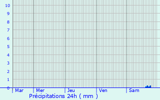 Graphique des précipitations prvues pour Migr