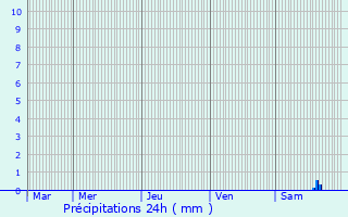 Graphique des précipitations prvues pour Manlay