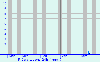 Graphique des précipitations prvues pour Briantes