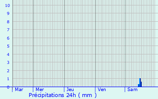 Graphique des précipitations prvues pour Mortroux