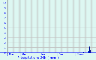 Graphique des précipitations prvues pour Storckensohn