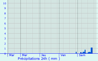 Graphique des précipitations prvues pour Guewenheim