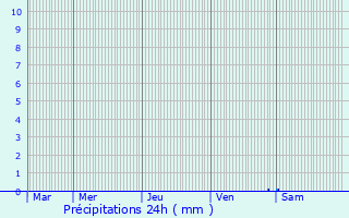 Graphique des précipitations prvues pour Cauneille