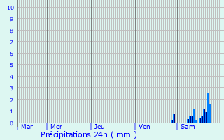 Graphique des précipitations prvues pour Eglingen